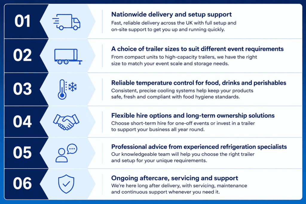 Key benefits of choosing Cool Running Trailers for refrigerated trailer hire and sales, including nationwide delivery, reliable temperature control and expert support. 