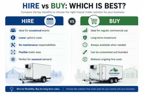 Comparison graphic outlining the differences between hiring and buying a freezer trailer, highlighting cost, flexibility, maintenance responsibility, usage frequency, and long-term value for event and catering businesses.