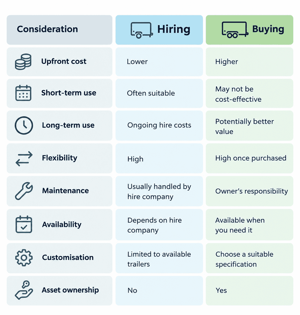 Infographic comparing the costs, flexibility, maintenance, availability and ownership of hiring vs buying a trailer